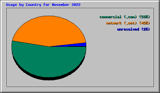 Usage by Country for November 2022