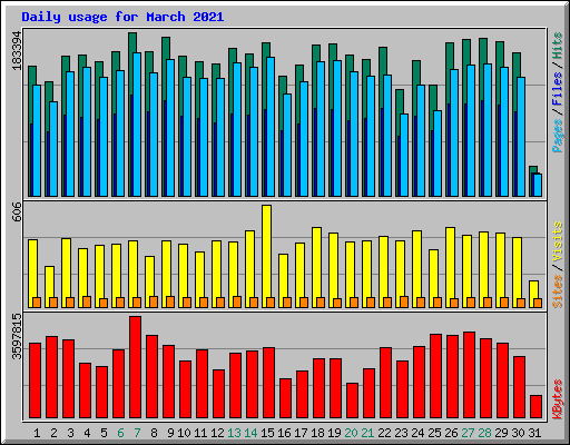 Daily usage for March 2021