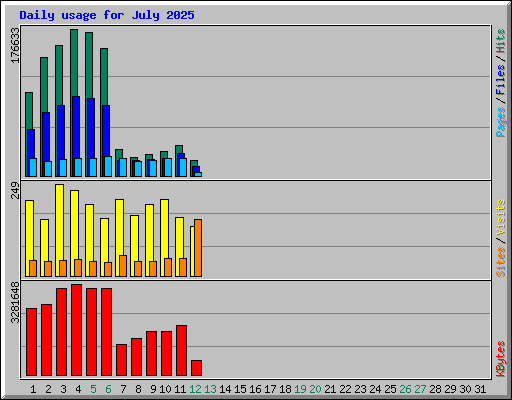 Daily usage for July 2025