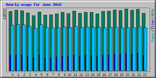 Hourly usage for June 2018