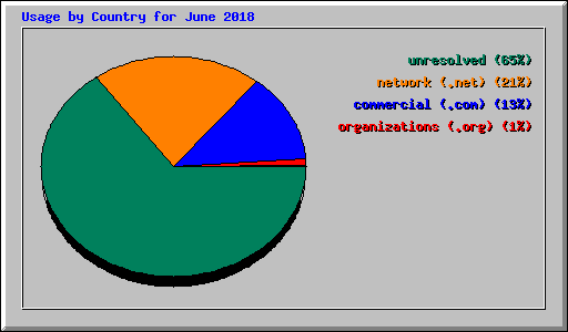 Usage by Country for June 2018