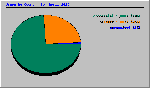 Usage by Country for April 2023
