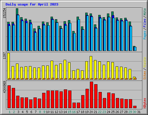 Daily usage for April 2023