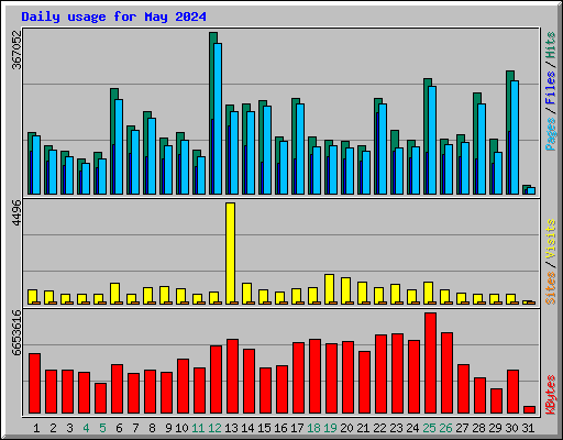 Daily usage for May 2024