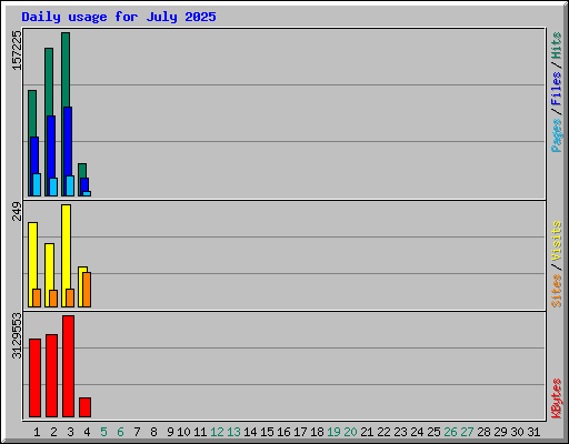 Daily usage for July 2025