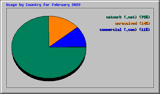 Usage by Country for February 2022