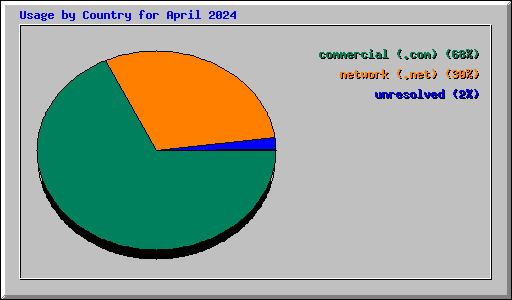 Usage by Country for April 2024