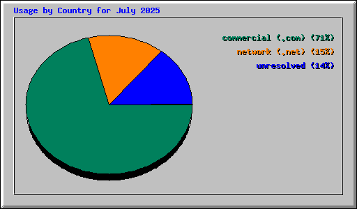 Usage by Country for July 2025