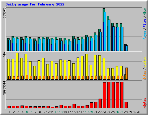 Daily usage for February 2022