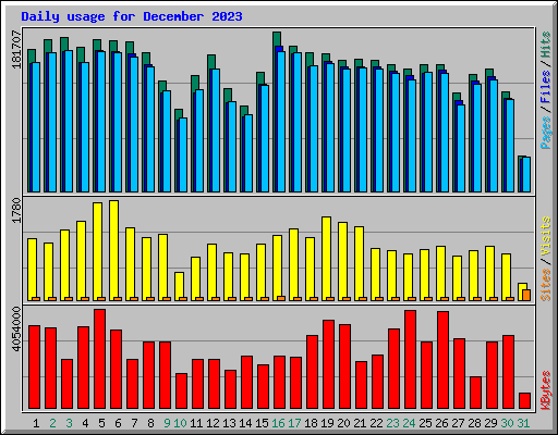 Daily usage for December 2023