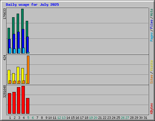 Daily usage for July 2025