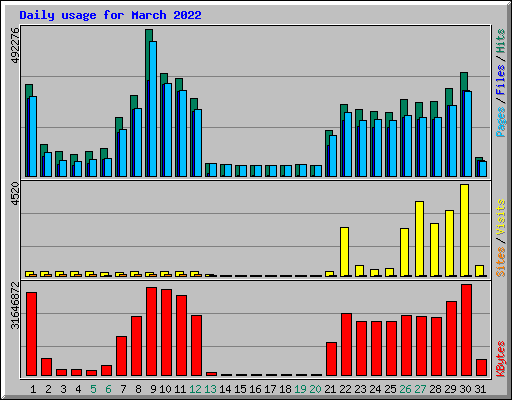 Daily usage for March 2022