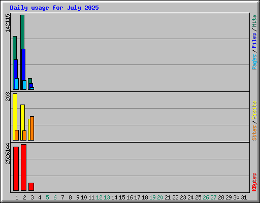 Daily usage for July 2025