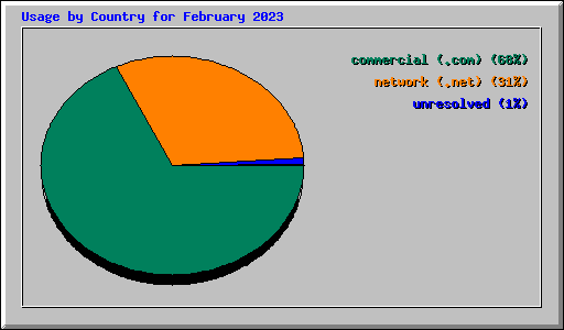 Usage by Country for February 2023