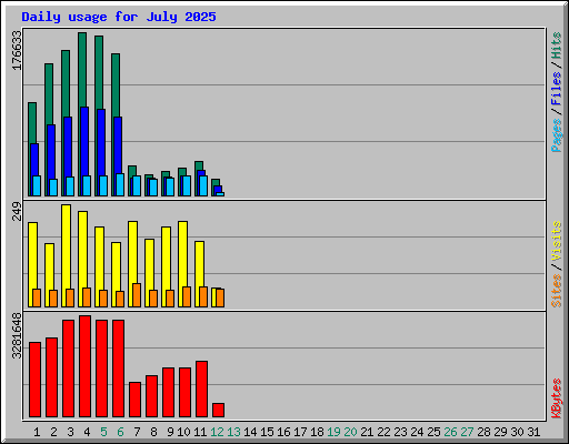 Daily usage for July 2025