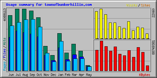Usage summary for townofbunkerhillin.com