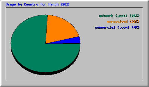Usage by Country for March 2022