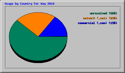 Usage by Country for May 2018