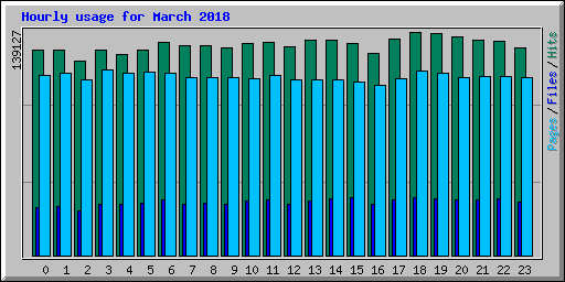 Hourly usage for March 2018