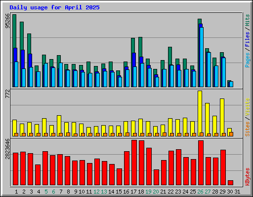 Daily usage for April 2025