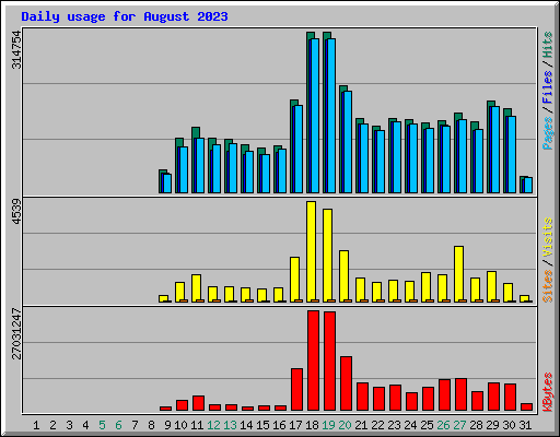 Daily usage for August 2023